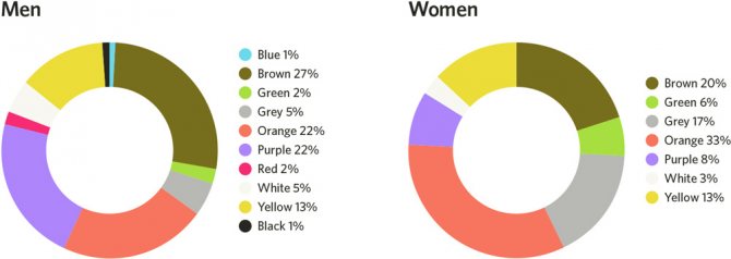 Диаграмма не любимые цвета мужчин и женщин
