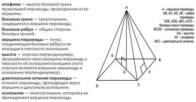 Pyramid elements