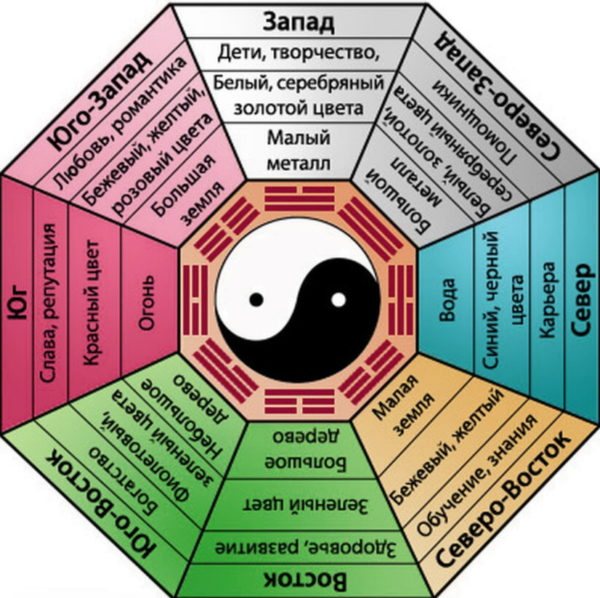 picture of feng shui zone