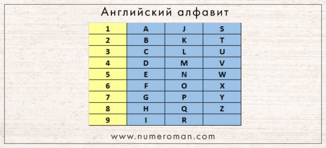 Перевод букв английского алфавита в числа