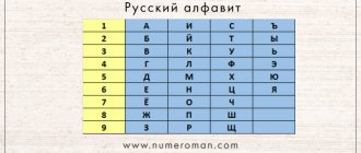Перевод русского алфавита в числа