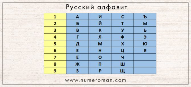 Translation of the Russian alphabet into numbers