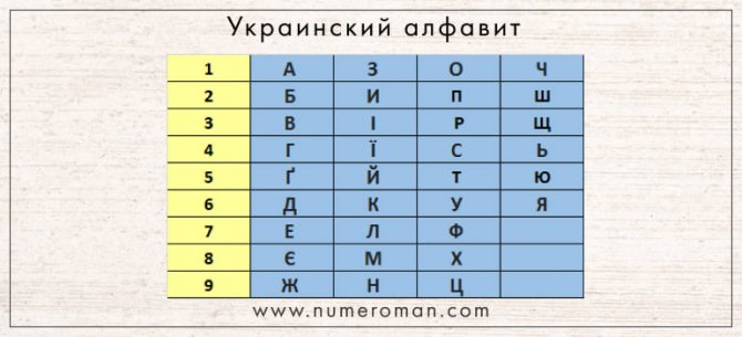 Перевод украинского алфавита в числа