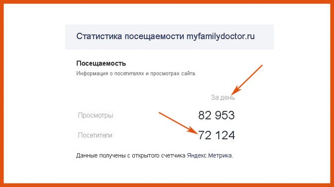 статистика посещаемости сайта myfamilydoctor.ru