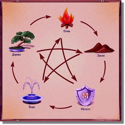 Ancient knowledge about Feng Shui